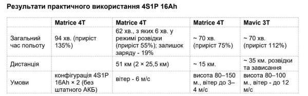 Нідерландська батарея подвоїть час польоту дронів "Мавік" для ЗСУ 8