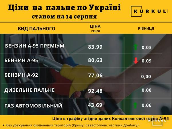 Ціни на пальне: на АЗС 14 серпня долар знову збив ціни 2