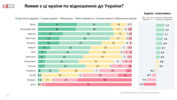 Зеленський, Байден, Орбан: кого українці назвали політиками, що викликають антипатію 8 Зеленський, Байден, Орбан: кого українці назвали політиками, що викликають антипатію 6