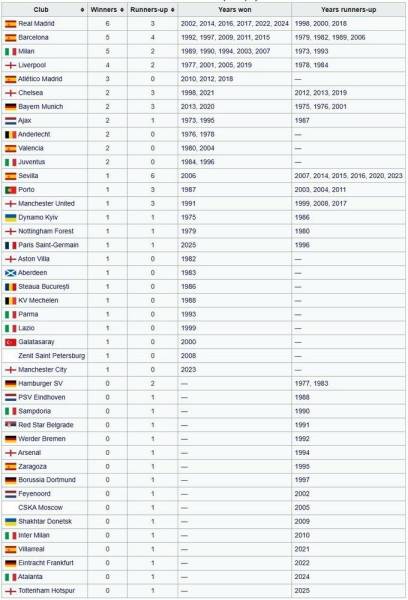 ПСЖ чи Астон Вілла: хто виграє Суперкубок УЄФА 2026? 6