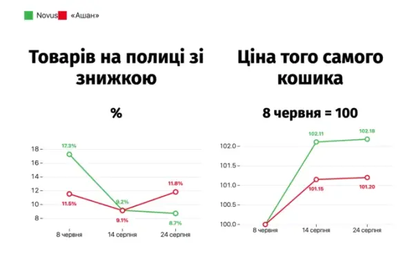 Ціни на продукти в Києві: як обстріли складів вплинули на продовольчий ринок