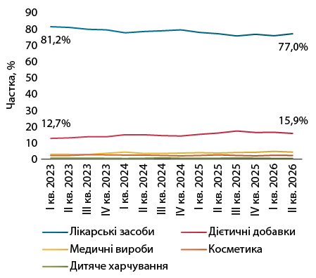 Фармринок України: підсумки першого півріччя 2026 року 15