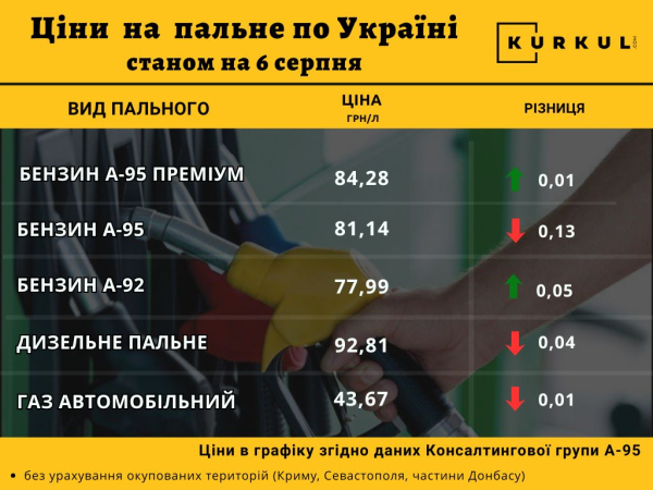 Вартість пального 6 серпня: останні відомості — КУРКУЛЬ 4 Вартість пального 6 серпня: останні відомості — КУРКУЛЬ 4