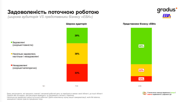 Більше ніж 80% звичайних громадян України не задоволені своїми заробітками, яких недостатньо для гідного рівня життя – за даними дослідження Європейської Бізнес Асоціації. 3