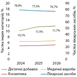 Фармацевтичний ринок України: підсумки червня 2026 10