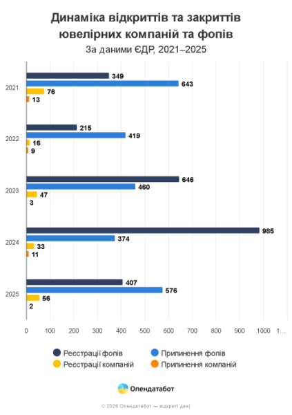 ФОПи домінують на ювелірному ринку України: 84% бізнесу та їхні прибутки