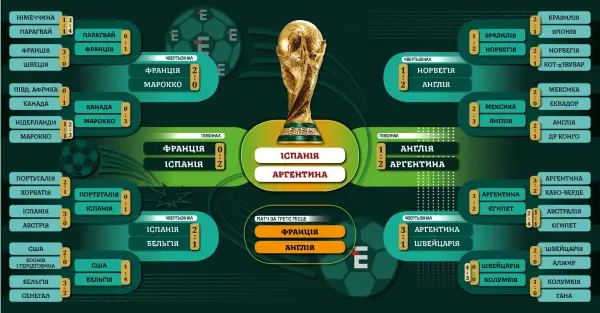 Мбаппе очолив список бомбардирів в історії Чемпіонатів світу 7