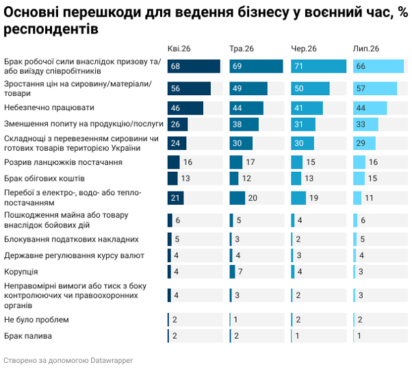 Основні перешкоди для ведення бізнесу