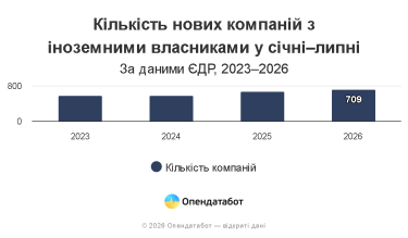 Вперше лідирують китайці: в Україні побільшало компаній з іноземними власниками — Delo.ua