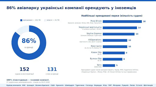 Оренда літаків, прирівняна до роялті, може негативно вплинути на всю авіаційну індустрію: 86% повітряних суден компаній перебувають в оренді. 2