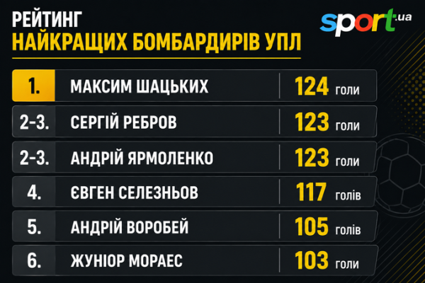 Шацьких: історичний автогол, який обдурив суддів у 1999-му 5