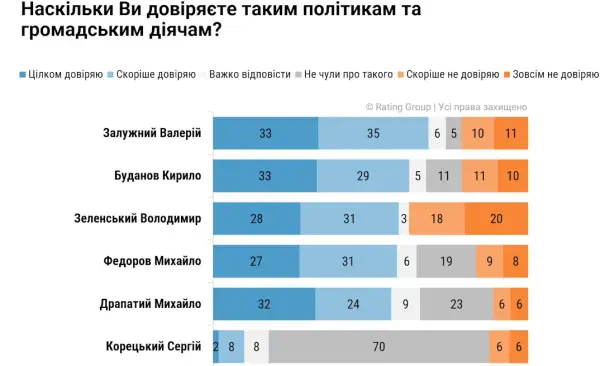 Зеленський, Залужний та Федоров: хто лідирує в електоральних симпатіях українців 2