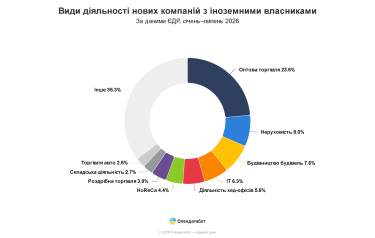Вперше лідирують китайці: в Україні побільшало компаній з іноземними власниками — Delo.ua 8