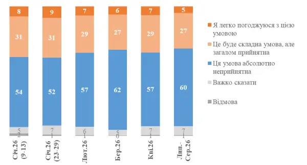 60% українців проти поступок агресору заради миру 9