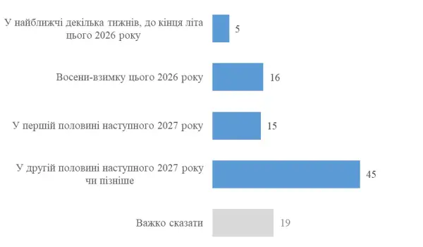 60% українців проти поступок агресору заради миру 11