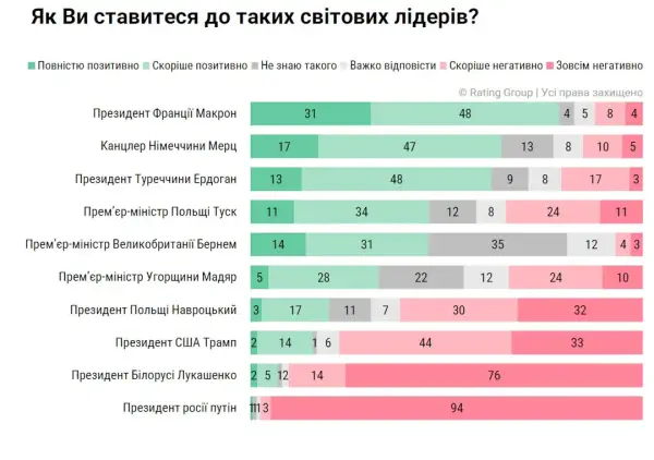 Зеленський, Байден, Орбан: кого українці назвали політиками, що викликають антипатію 6 Зеленський, Байден, Орбан: кого українці назвали політиками, що викликають антипатію 4