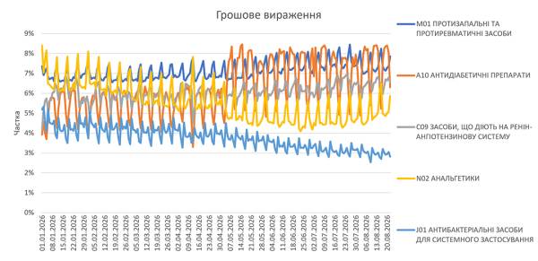 Як зросли продажі ліків в аптеках у серпні 2026 року 12