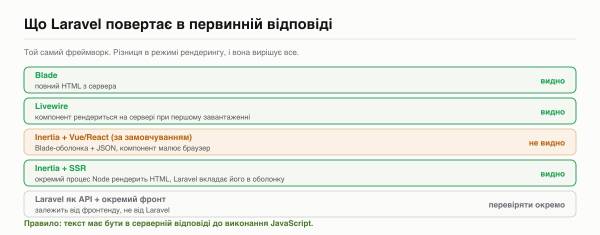 Laravel-проєкт: чому SPA досі бачать пошуковики, а ChatGPT — ні 11