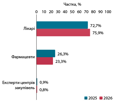 Фармринок України: підсумки першого півріччя 2026 року 16