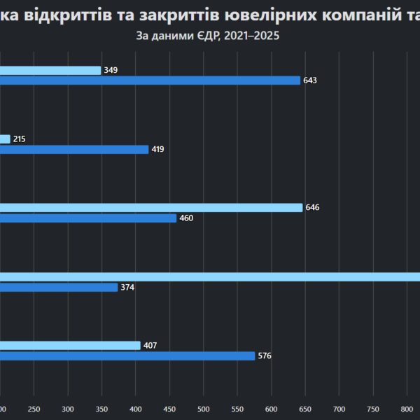 Російські акціонери не полишили українські ювелірні бренди