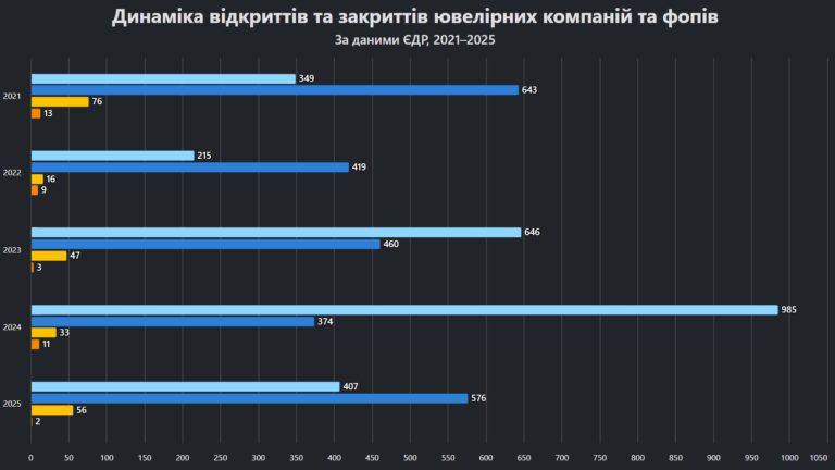 Російські акціонери не полишили українські ювелірні бренди 12 Російські акціонери не полишили українські ювелірні бренди 8