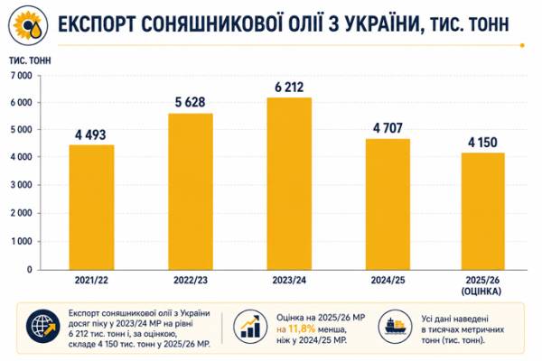 Українська соняшникова олія: як світовий ринок долає логістичні виклики 4
