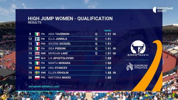 Магучіх та Геращенко здобули путівки у фінал Чемпіонату Європи зі стрибків у висоту 10