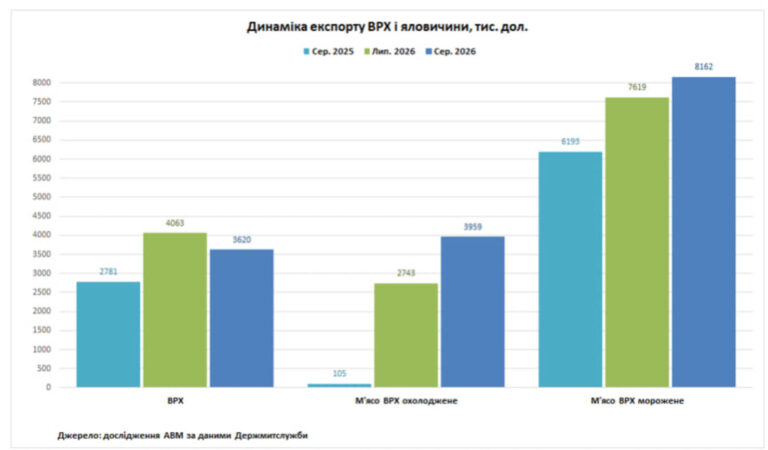 Українські аграрії подвоїли експорт яловичини: нові ринки збуту 2