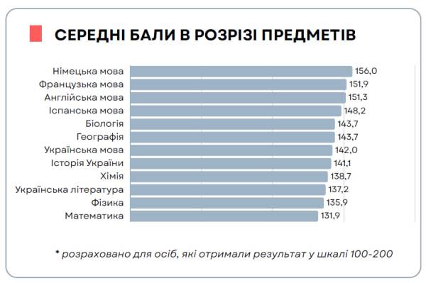 Стало відомо, з якого предмета учасники НМТ-2026 показали найкращий результат фото 1
