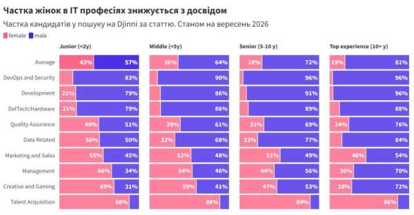 Гендерний розрив в ІТ-зарплатах: українки просять менше 6 Гендерний розрив в ІТ-зарплатах: українки просять менше 6