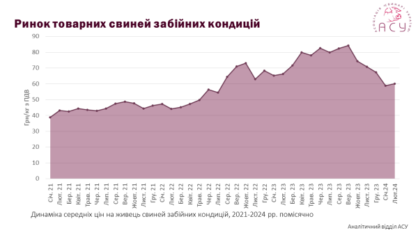 Ціни на свинину гарантують фермерам високий прибуток 12