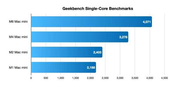 Mac mini M6: бенчмарки демонструють стрибок продуктивності 6