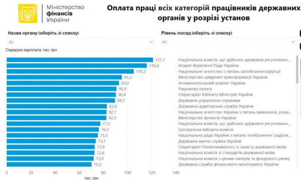 Мінфін показав нові зарплати держслужбовців та суддів: оновлений дашборд 4