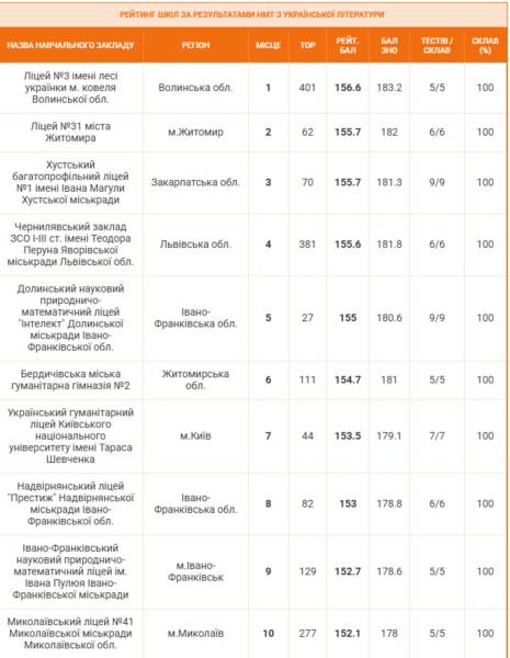 Топ-10 закладів України з української літератури за результатами НМТ-2026