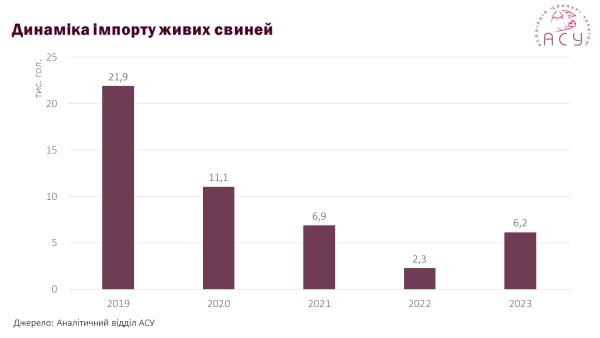 Ціни на свинину гарантують фермерам високий прибуток 15