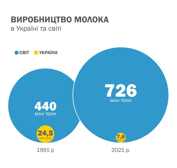Фермерство під обстрілами: як молочні господарства виборюють своє майбутнє 16