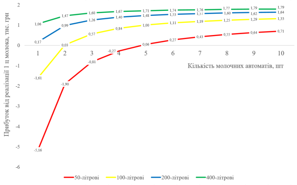 Автомати продають молоко: новий канал збуту для фермерів 9 Автомати продають молоко: новий канал збуту для фермерів 9