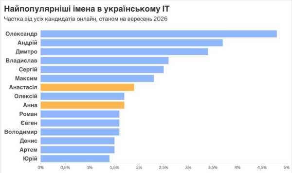 Найпопулярніші імена в українському ІТ: рейтинг за вересень 2026 4
