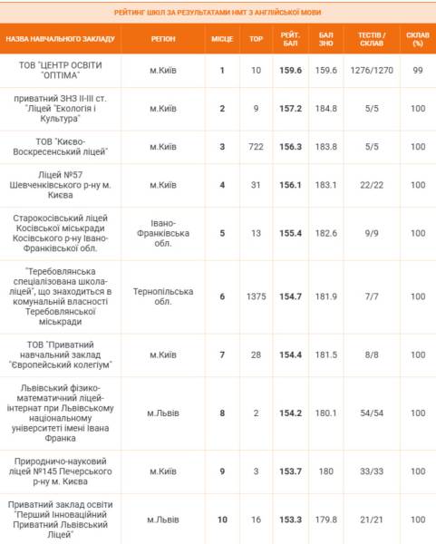 Топ-10 закладів України з англійської мови за результатами НМТ-2026