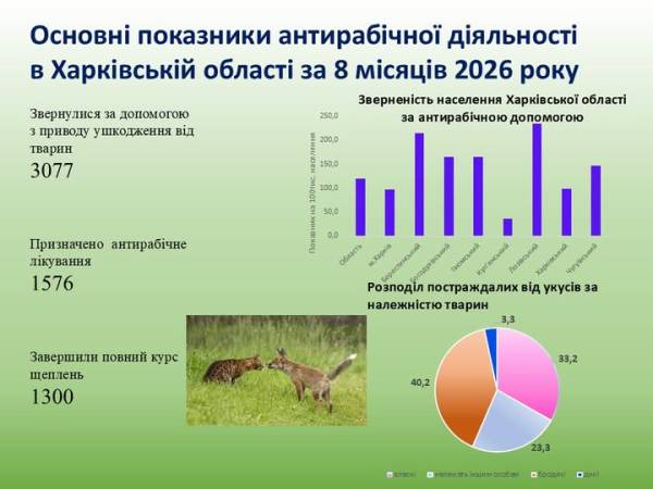 Понад 800 мешканців Харківщини звернулися за допомогою через укуси тварин