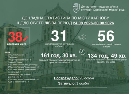 Харків витримав 38 атак за тиждень