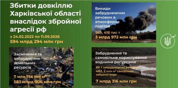 Збитки довкіллю Харківщини перевищили 594 мільярди гривень: названо головну причину