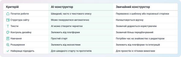 AI-конструктор чи звичайний конструктор сайтів: що краще для бізнесу 6