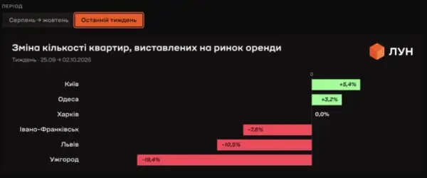 Оренда квартир у Києві: кількість пропозицій злетіла на 66% за два місяці 5