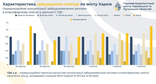 Харків: дослідили повітря, яким дихають мешканці