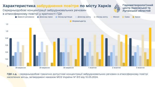 Стало відомо, яким повітрям дихає Харків: результати моніторингу