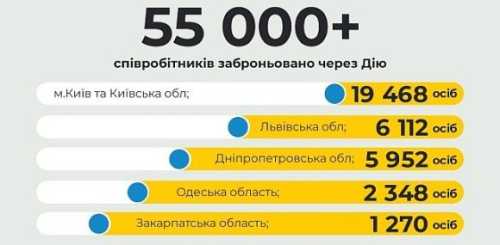 Через портал Дія за тиждень забронювали 55 тис. осіб - INFBusiness