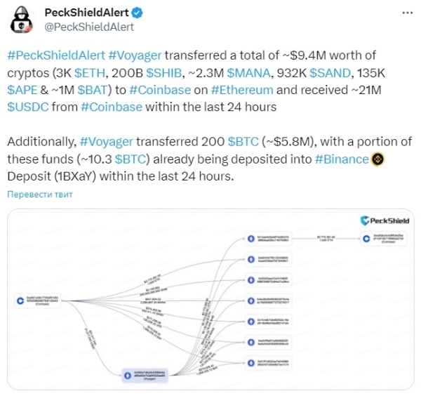 Voyager Digital перевела на Coinbase альткоїни приблизно на $9,4 млн - ForkLog UA - INFBusiness